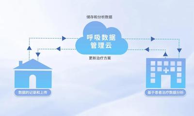瑞邁特呼吸數(shù)據(jù)管理云 AI賦能，開(kāi)啟呼吸健康管理新時(shí)代